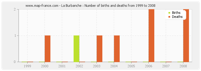 La Burbanche : Number of births and deaths from 1999 to 2008